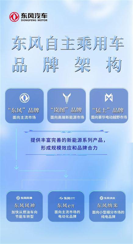 東風公司乘用車新能源躍進行動 三大品牌集體化管理戰略解析